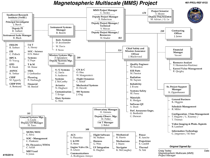 MMS Organization Chart