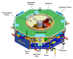 MMS Observatory description