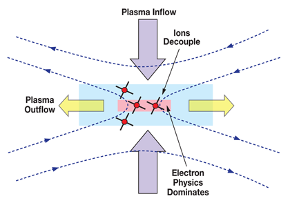 Inflowing plasma carries oppositely directed magnetic field lines into the diffusion region, where, separated by as little as 10km, the four MMS spacecraft will make the measurements needed to determine the processes that drive reconnection
